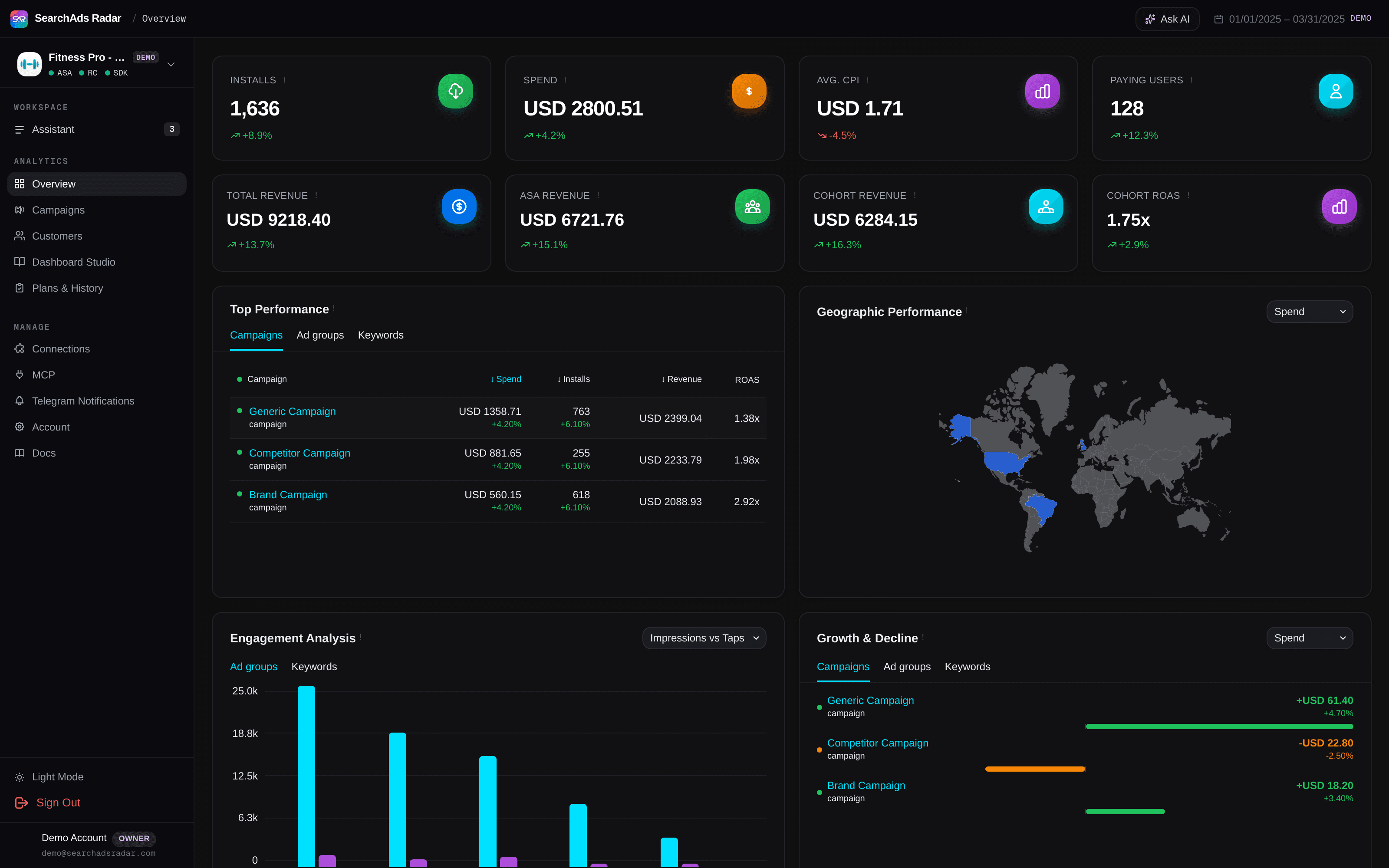 The overview panel: installs, spend, revenue and cohort ROAS together